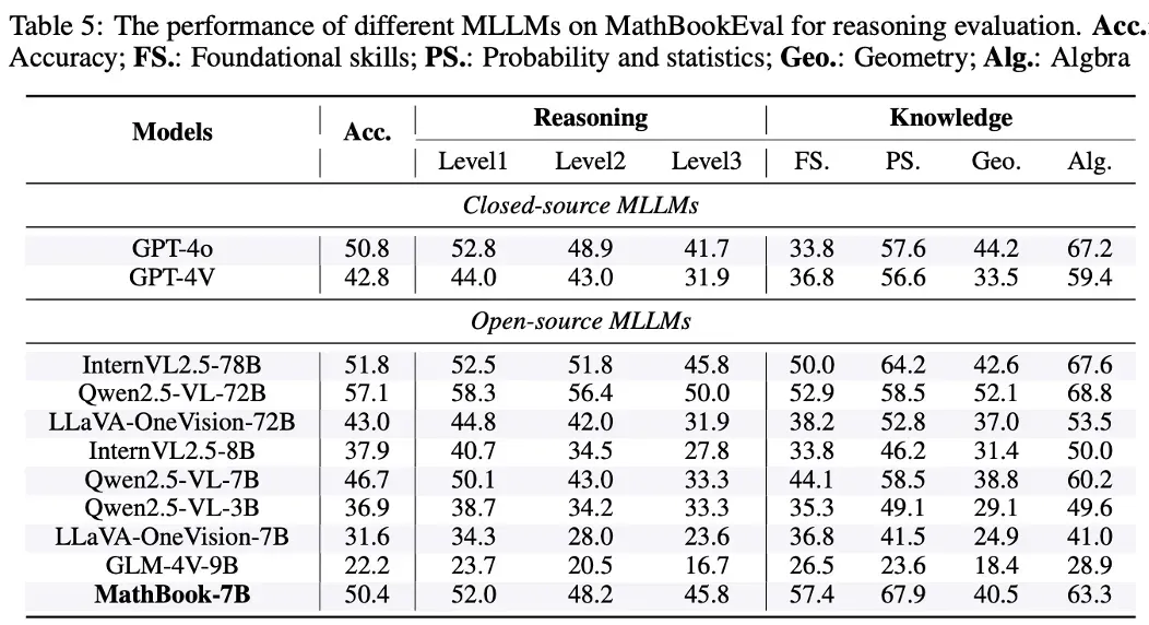 We-Math 2.0：全新多模态数学推理数据集 × 首个综合数学知识体系