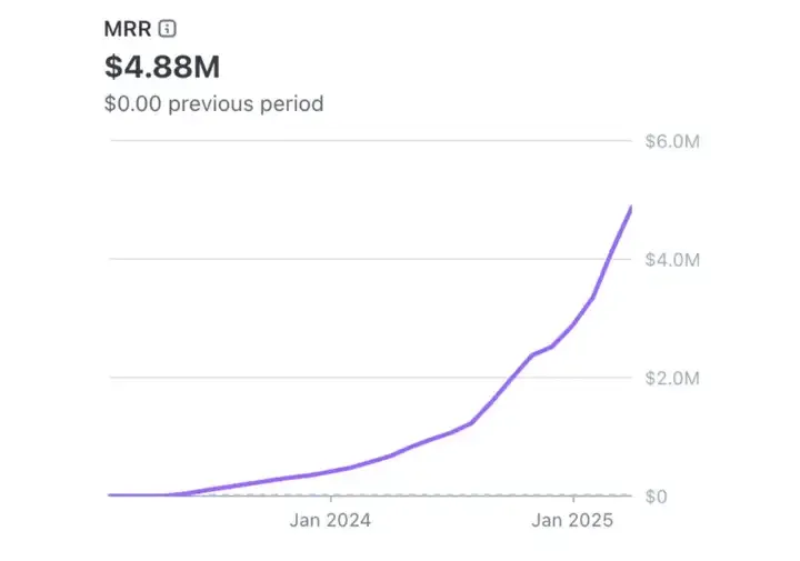 Gamma创始人首次公开：如何在2年内做到 $50M ARR