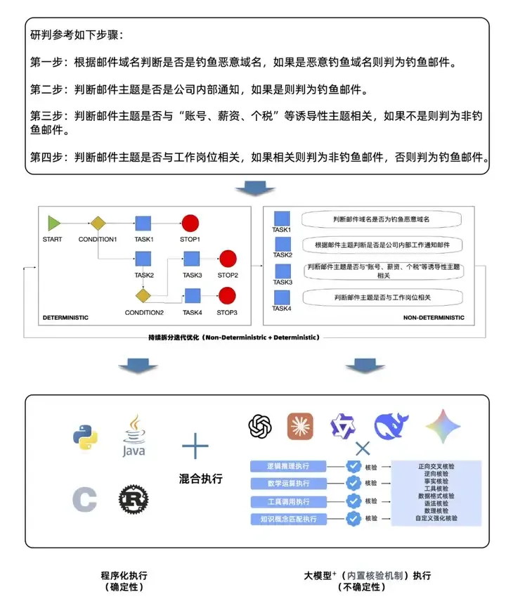 高阶程序，让AI从技术可行到商业可信的最后一公里