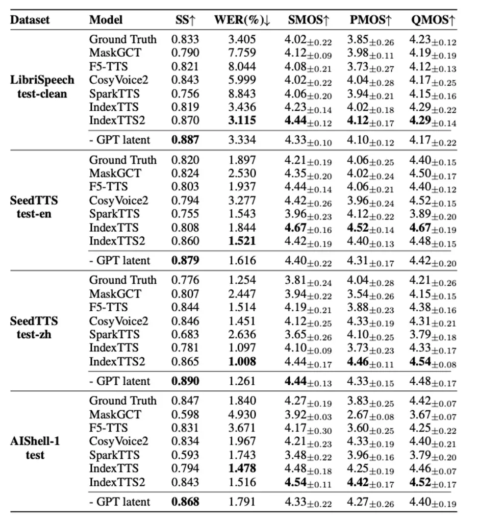 B站出海的强有力支柱：最新开源文本转语音模型IndexTTS-2.0标志零样本TTS进入双维度时代