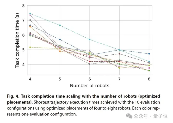 AlphaGo作者领衔，8个机械臂协同干活0碰撞，DeepMind新作登Science子刊