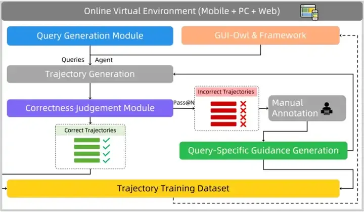 性能逼近闭源最强，通义实验室开源Mobile-Agent-v3刷新10项GUI基准SOTA