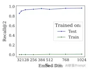 你的RAG系统有个数学BUG，DeepMind首次证明嵌入向量检索召回能力有限