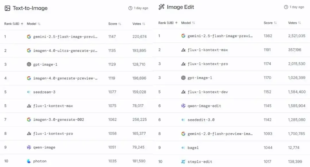谷歌nano banana正式上线：单图成本不到3毛钱，比OpenAI便宜95%