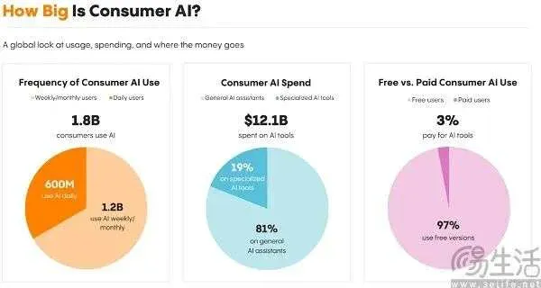 付费率低至3%，AI厂商给用户加广告的日子不远了
