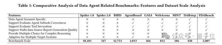 首个Data Agent基准测试来了！2007个测试任务将数据库、PDF、视频、音频异构数据源一网打尽