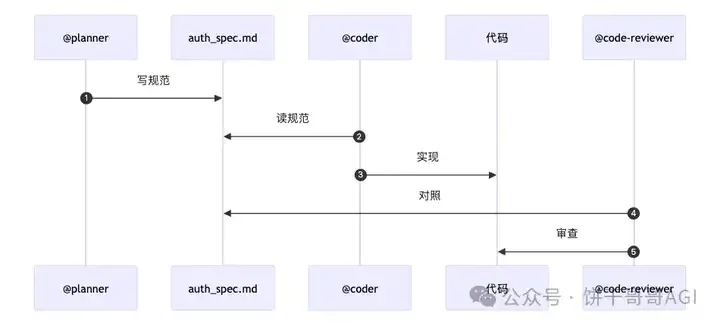 Claude Code的Sub-agents，烧了1000 美金才知道的血泪经验