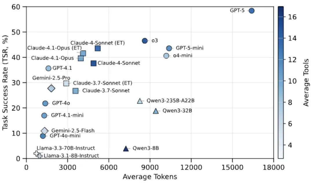 杜克大学、Zoom推出LiveMCP‑101：GPT‑5表现最佳但未破60%，闭源模型Token效率对数规律引关注