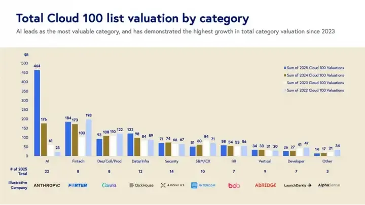 报告荐读｜2025 Cloud 100，云端AI狂飙，1.1万亿美元估值创新高