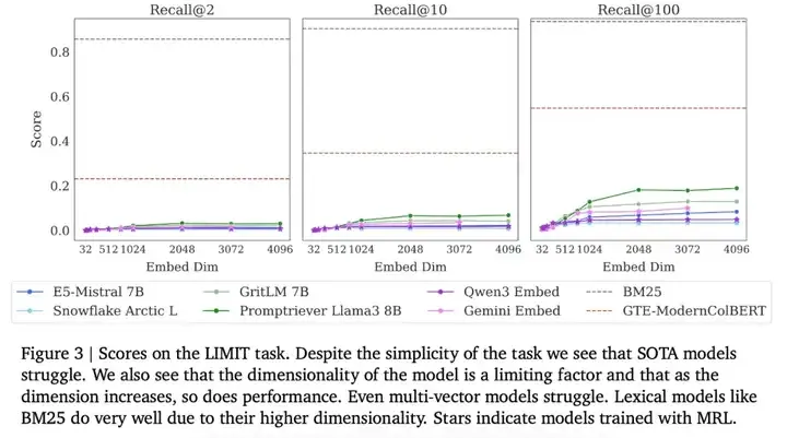 DeepMind爆火论文：向量嵌入模型存在数学上限，Scaling laws放缓实锤？
