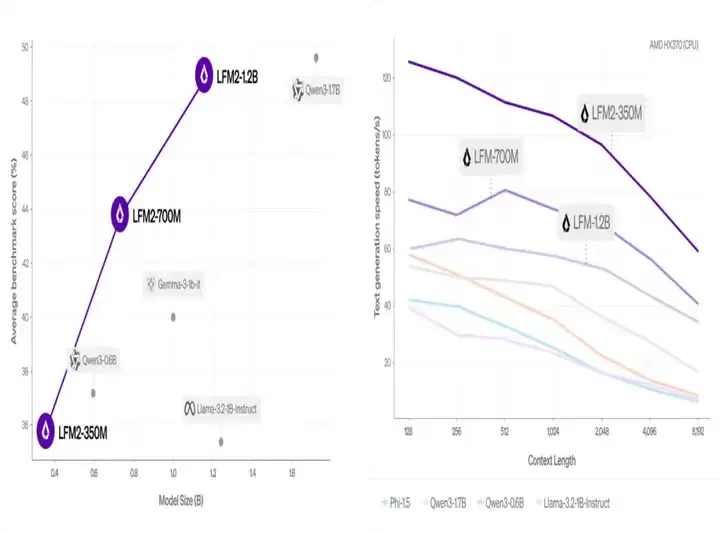3.5亿参数模型媲美ChatGPT-4o？Liquid AI发布的日英翻译模型给出答案