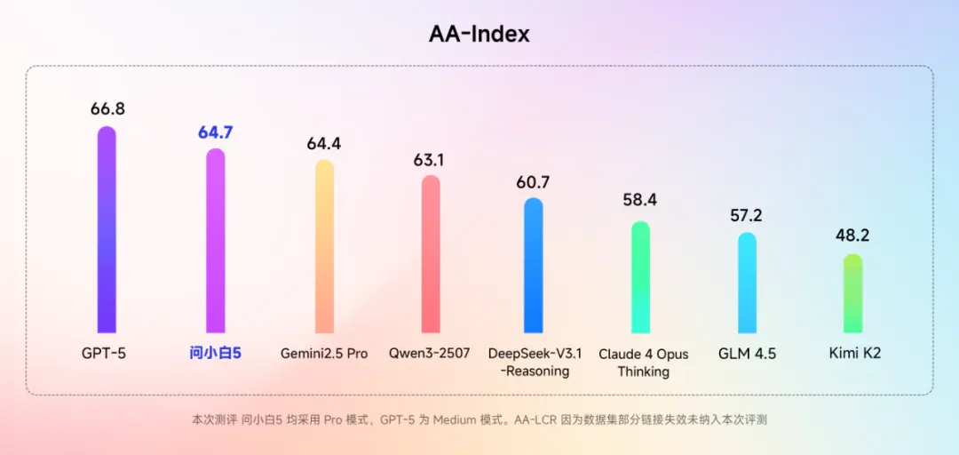 元石科技正式发布问小白5，性能直追GPT-5