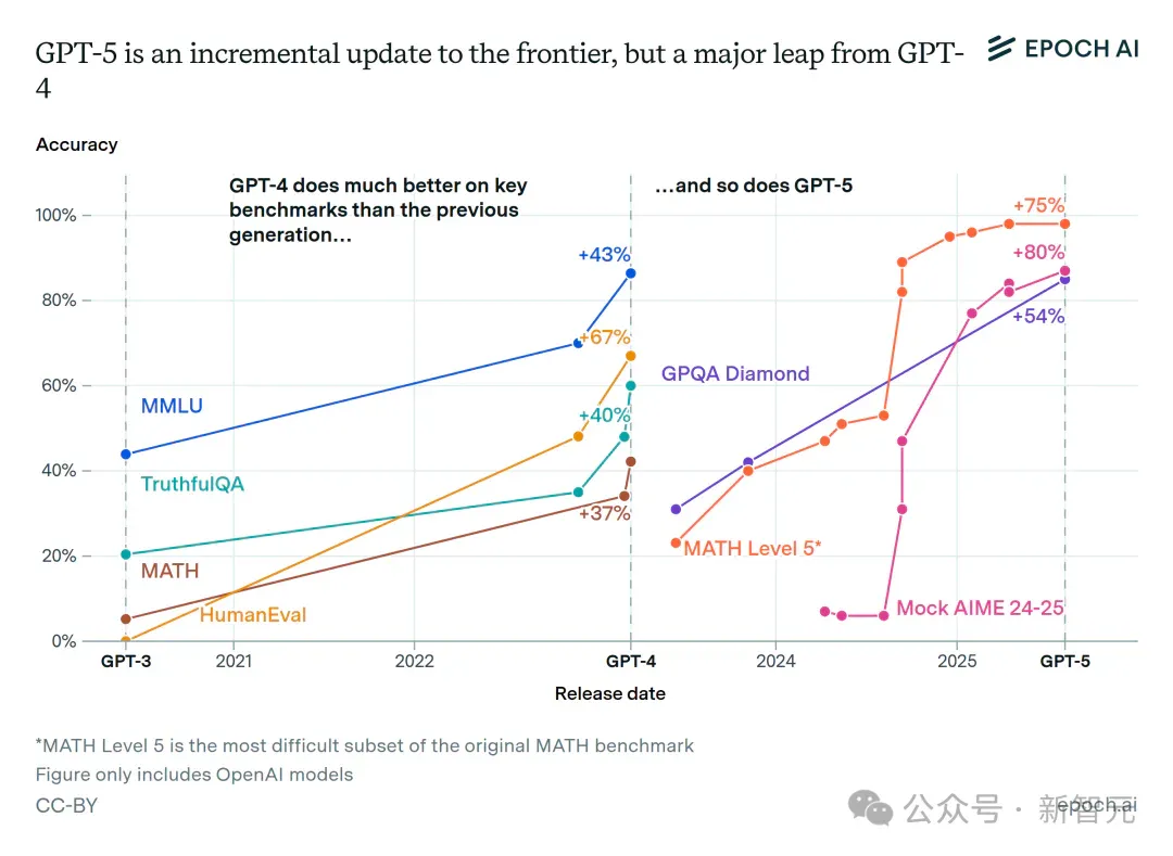 被低估的GPT-5！OpenAI给7亿人解锁最强AI，大众智能一夜撕裂旧秩序