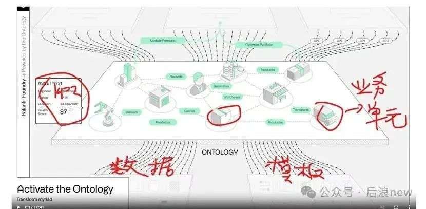 国内对标Palantir核心逻辑的落地案例,分享了很多「AI非共识」