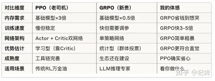 科普向：一文解构大模型后训练，GRPO和它的继任者们的前世今生