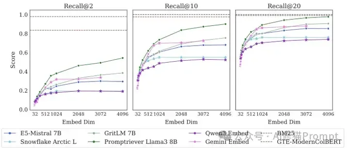你的RAG系统有个数学BUG，DeepMind首次证明嵌入向量检索召回能力有限