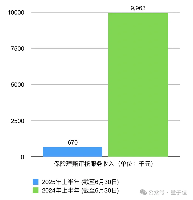 港股AGI第一股“云知声”首战告捷:大模型贡献1亿收入,单客价直线提升116.2%,AI保险业务暴涨1386.8%