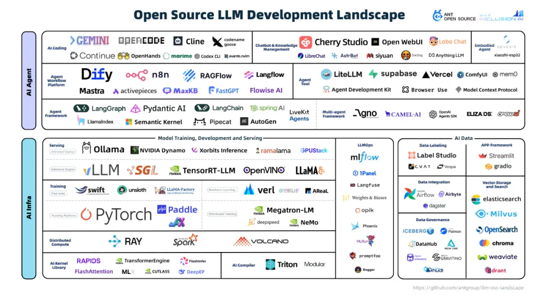 LLM开源2.0大洗牌：60个出局，39个上桌，AI Coding疯魔，TensorFlow已死