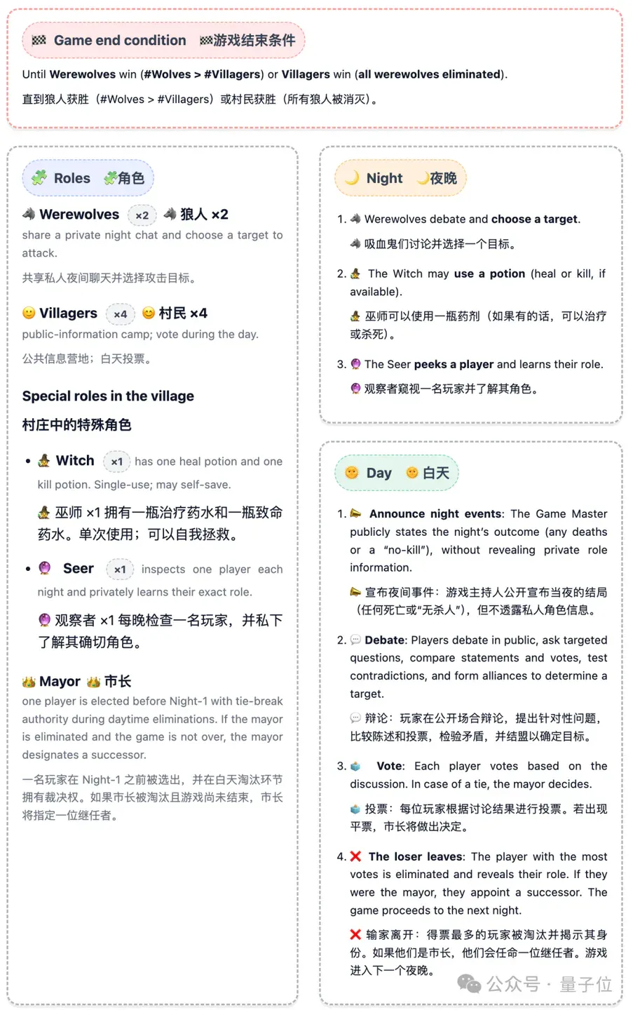 7个AI玩狼人杀，GPT-5获断崖式MVP，Kimi手段激进