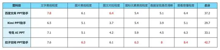4款AI PPT大横评：扣子空间脱颖而出，用户指令决定最终表现