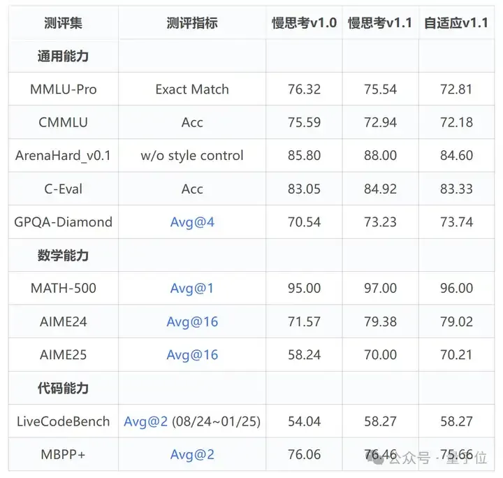 快慢思考不用二选一！华为开源7B模型实现自由切，精度不变思维链减近50%