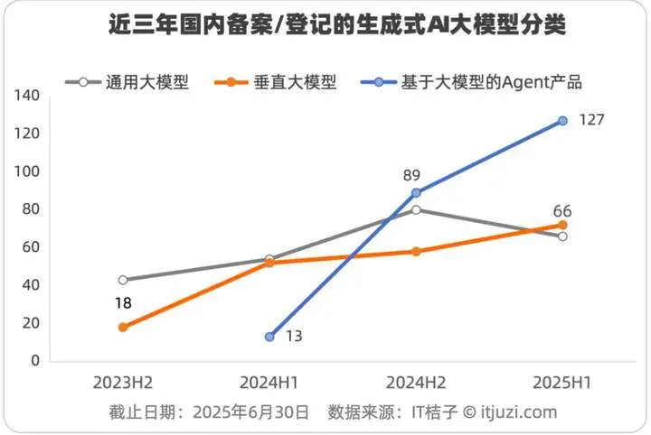 672个AI“选手“集结，中国生成式AI备案登记图鉴，教育AI竟成“卷王“