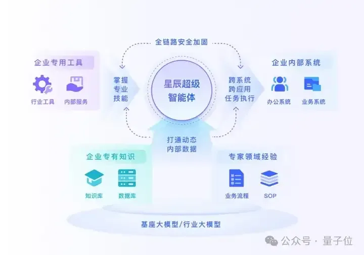 央企怎么做超级智能体？对谈中电信天翼AI：自研模型为底座，自主规划是必须，能适应千行百业才行