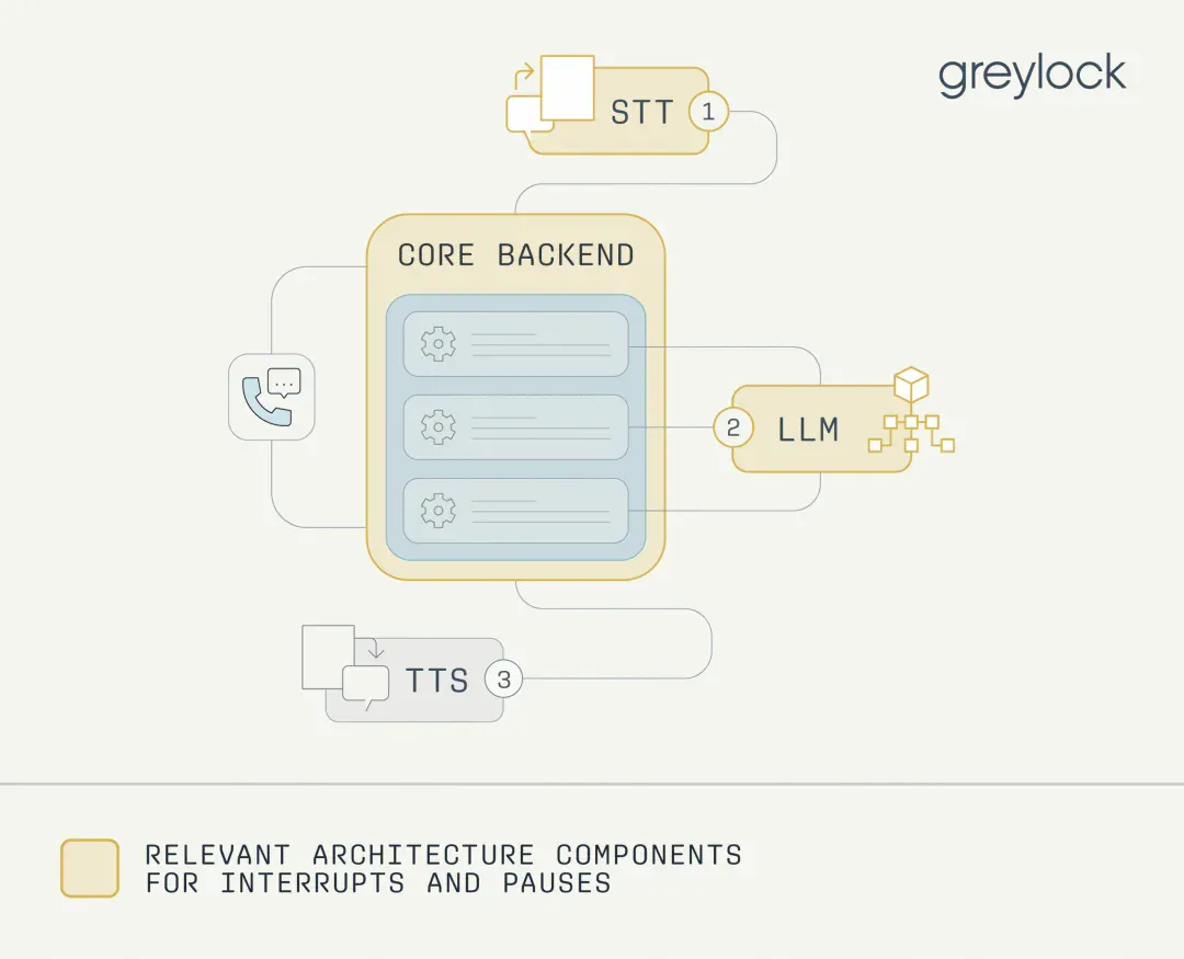 硅谷顶级VC如何看语音AI？Greylock合伙人揭秘语音Agent构建的三层策略