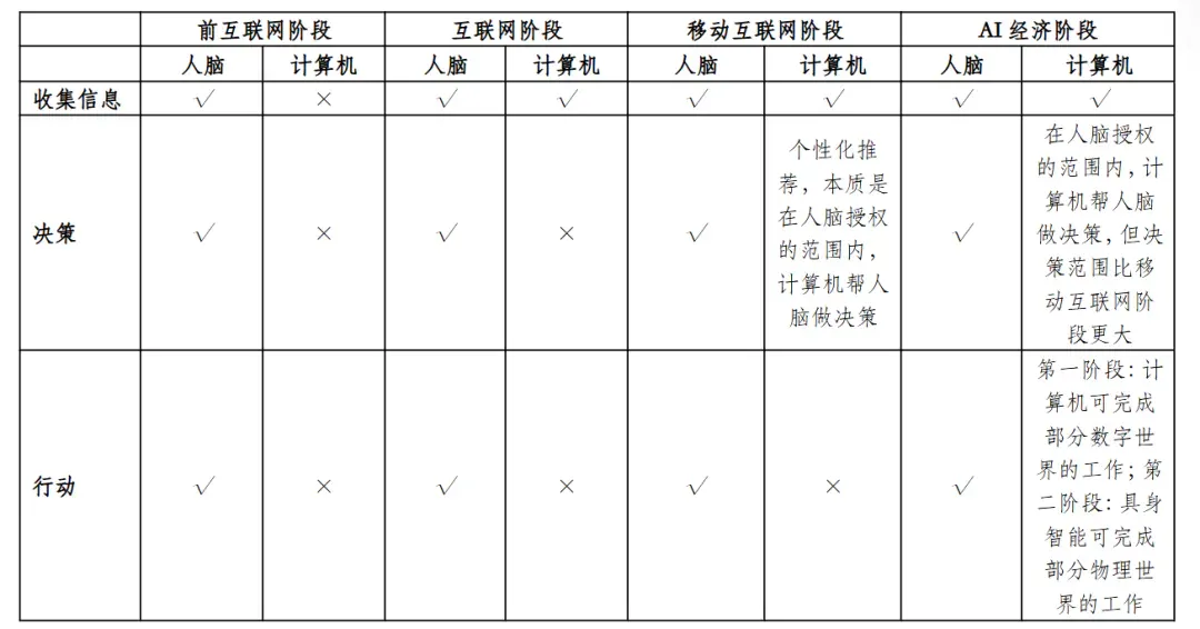 AI应用:浮现中的AI经济