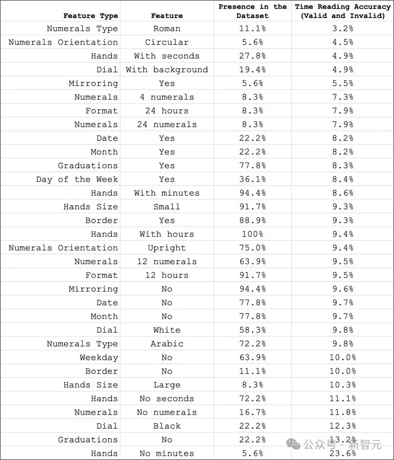 2025年了，AI还看不懂时钟！90%人都能答对，顶尖AI全军覆没