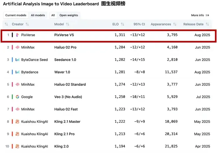 全球图生视频榜单第一,爱诗科技PixVerse V5如何改变一亿用户的视频创作