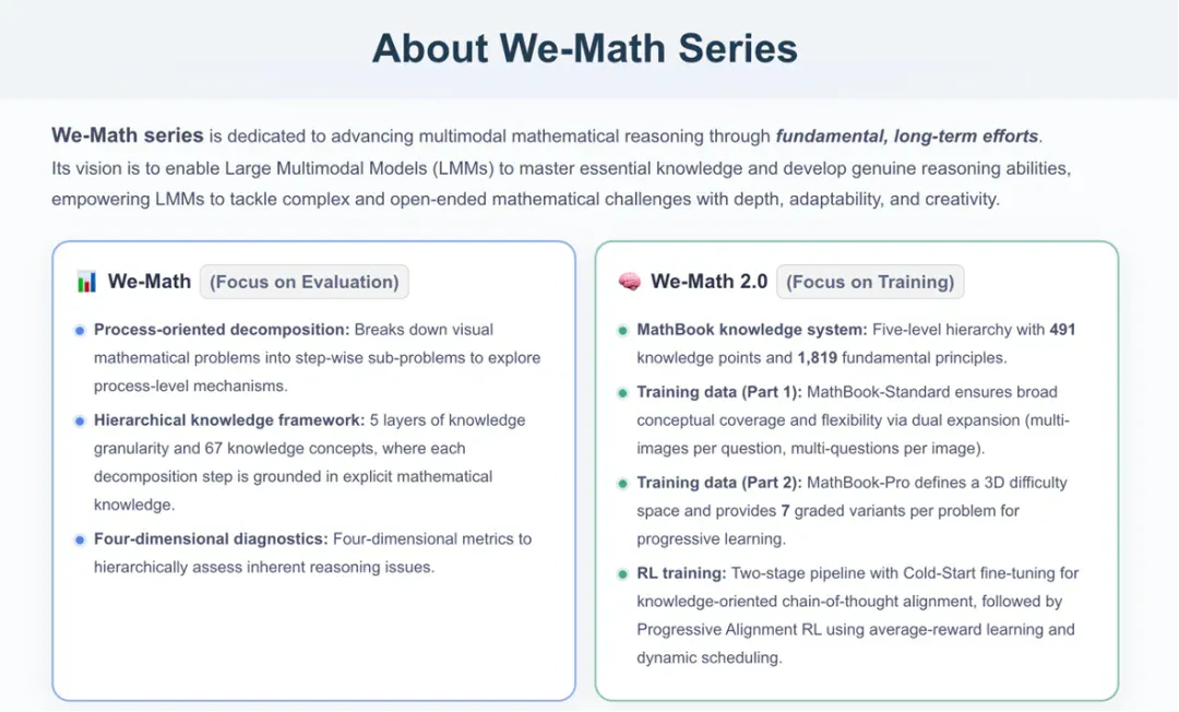 We-Math 2.0：全新多模态数学推理数据集 × 首个综合数学知识体系