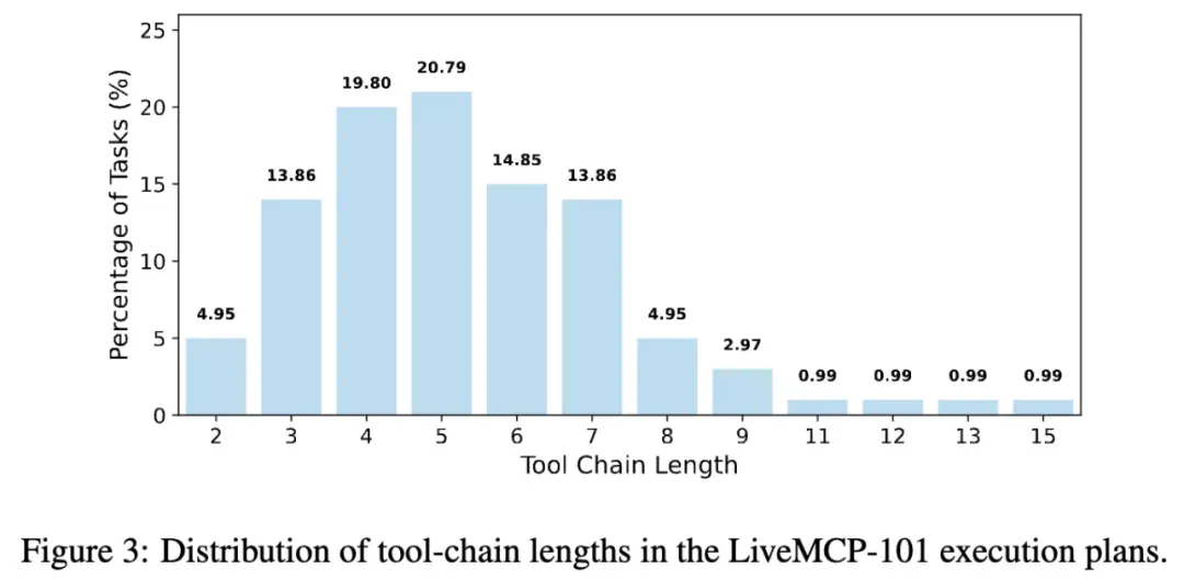 杜克大学、Zoom推出LiveMCP‑101：GPT‑5表现最佳但未破60%，闭源模型Token效率对数规律引关注
