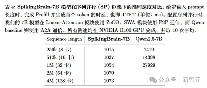 全流程国产GPU，上下文提速100倍！中国科学院发布「线性复杂度」类脑大模型