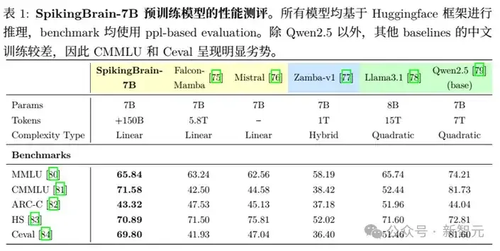 全流程国产GPU，上下文提速100倍！中国科学院发布「线性复杂度」类脑大模型