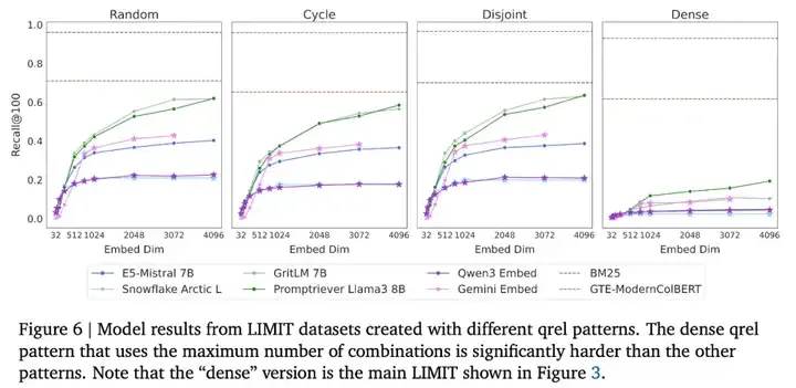 DeepMind爆火论文：向量嵌入模型存在数学上限，Scaling laws放缓实锤？