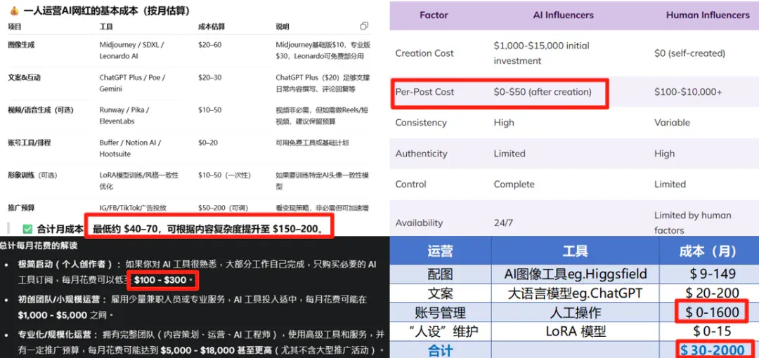 单帖获赞30万，普通牛马后，AI开始抢网红的饭碗了？