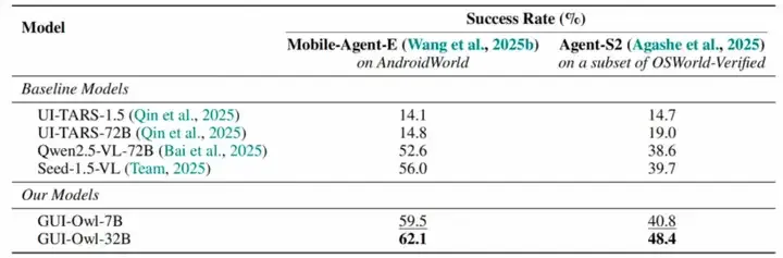 性能逼近闭源最强，通义实验室开源Mobile-Agent-v3刷新10项GUI基准SOTA