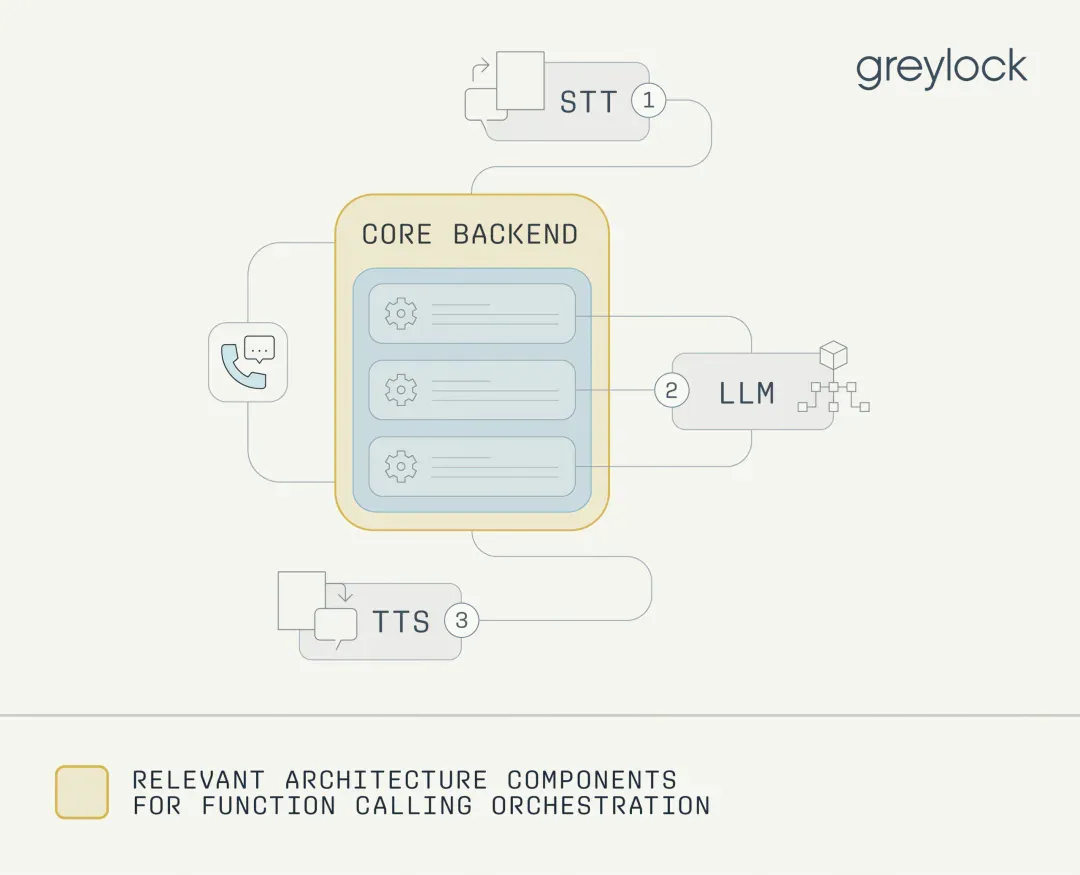 硅谷顶级VC如何看语音AI？Greylock合伙人揭秘语音Agent构建的三层策略
