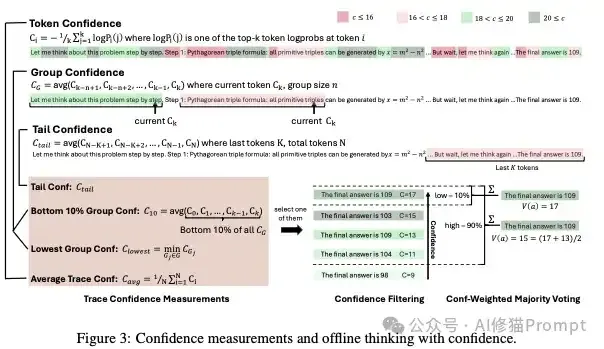 不微调，让LLM推理准确率暴增到99%！试下DeepConf，一个轻量级推理框架｜Meta最新