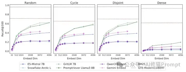 你的RAG系统有个数学BUG，DeepMind首次证明嵌入向量检索召回能力有限