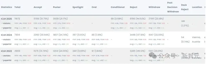 NeurIPS近3万投稿爆仓，强拒400篇论文！博士疯狂内卷，AI顶会噩梦来袭