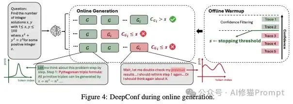 不微调，让LLM推理准确率暴增到99%！试下DeepConf，一个轻量级推理框架｜Meta最新