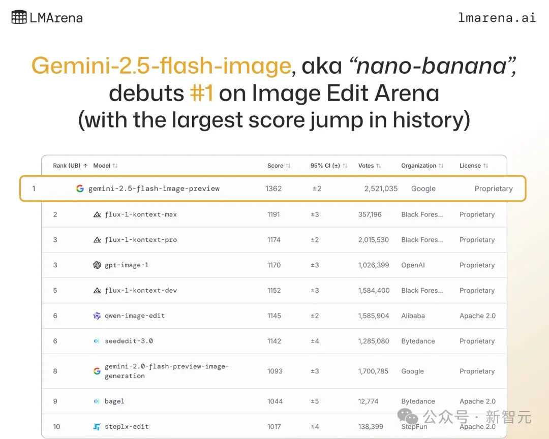 谷歌「最强图像模型」横扫一切！Gemini 2.5 Flash Image正式上线！PS不存在了
