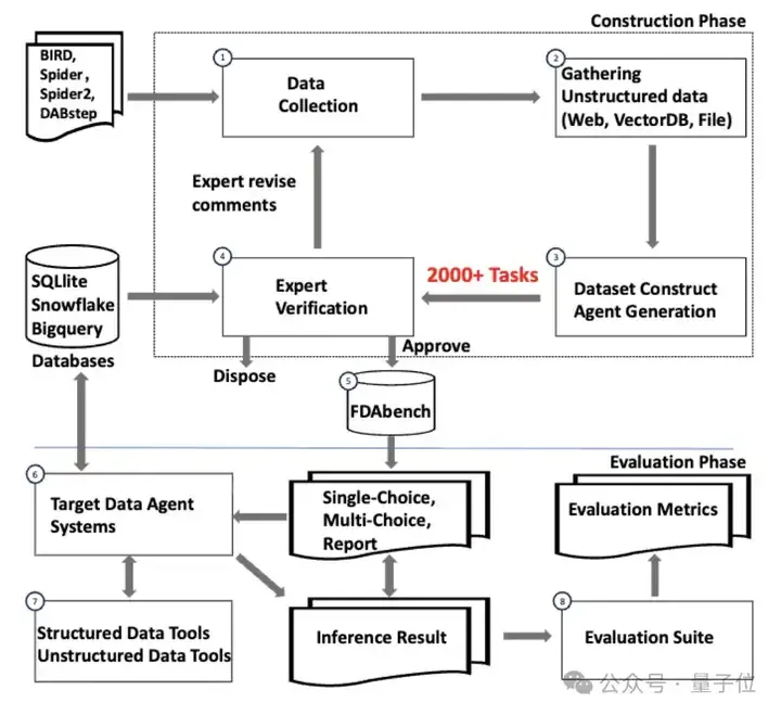 首个Data Agent基准测试来了！2007个测试任务将数据库、PDF、视频、音频异构数据源一网打尽