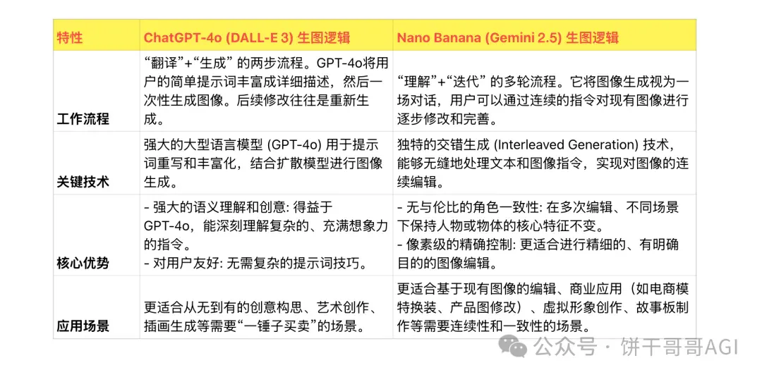 Nano Banana为什么能秒杀GPT-4o成为新晋AI图像王者？创始人下场解答