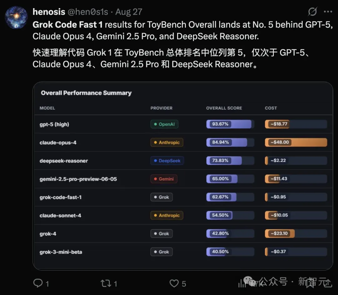 马斯克首个编码模型上线，编程飙进Top5！这9位华人天团爆肝打造