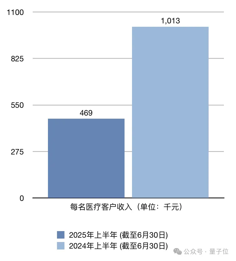 港股AGI第一股“云知声”首战告捷:大模型贡献1亿收入,单客价直线提升116.2%,AI保险业务暴涨1386.8%