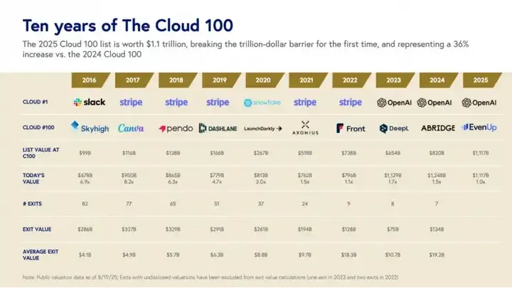 报告荐读｜2025 Cloud 100，云端AI狂飙，1.1万亿美元估值创新高