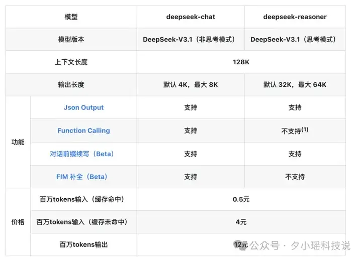 马斯克放出新模型Grok 4 Fast，1/25成本媲美Gemini 2.5 Pro